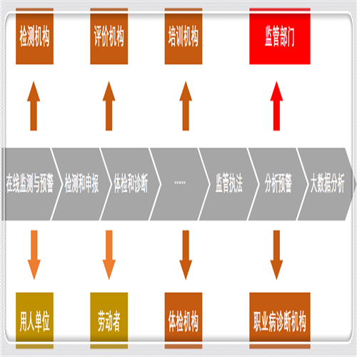 在线职业健康监测分析与预警系统（职业健康监管云平台）